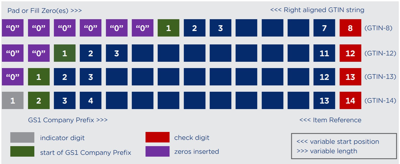 Unique Device Identification (UDI)